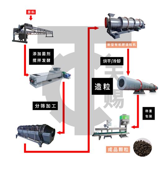 新型有机肥造粒机制作有机肥生产线