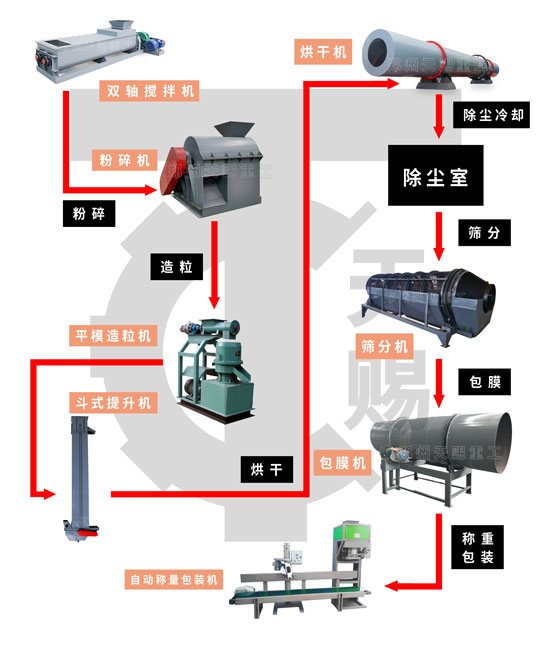 有机肥平模造粒机生产线