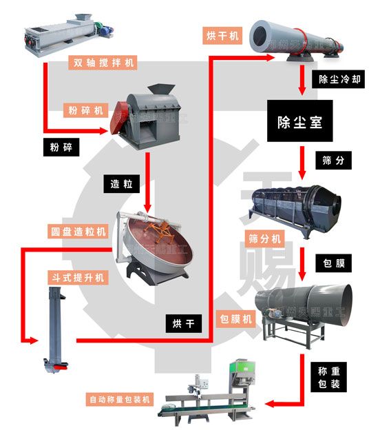 双圆盘造粒机制作有机肥生产线