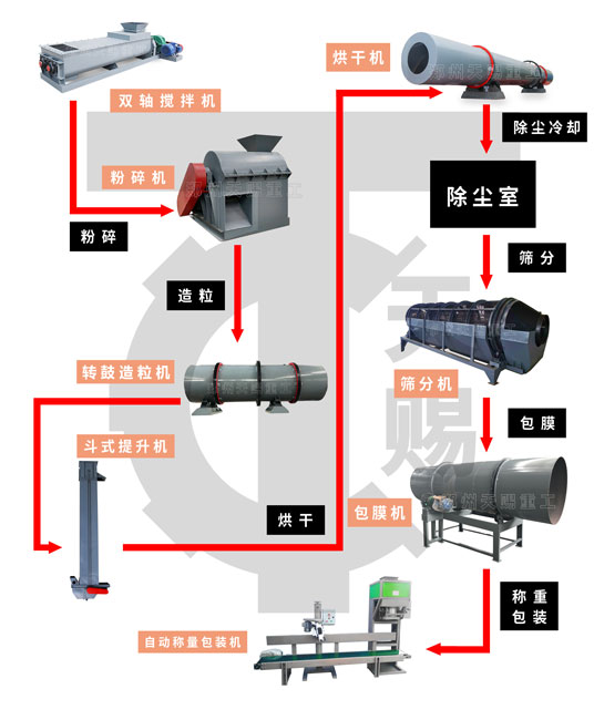 复合肥转鼓造粒生产线