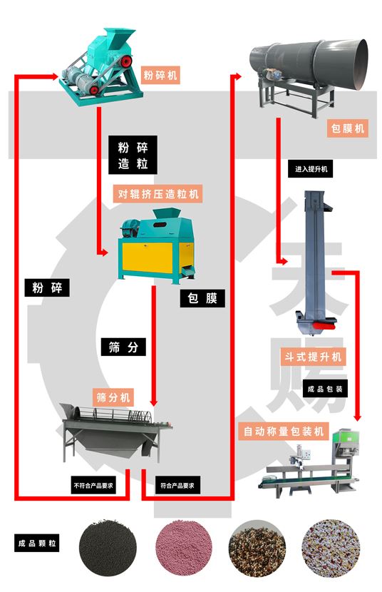挤压造粒生产复混肥工艺